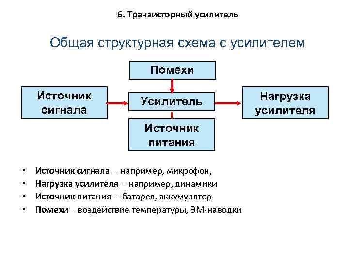 6. Транзисторный усилитель Общая структурная схема с усилителем Помехи Источник сигнала Усилитель Источник питания