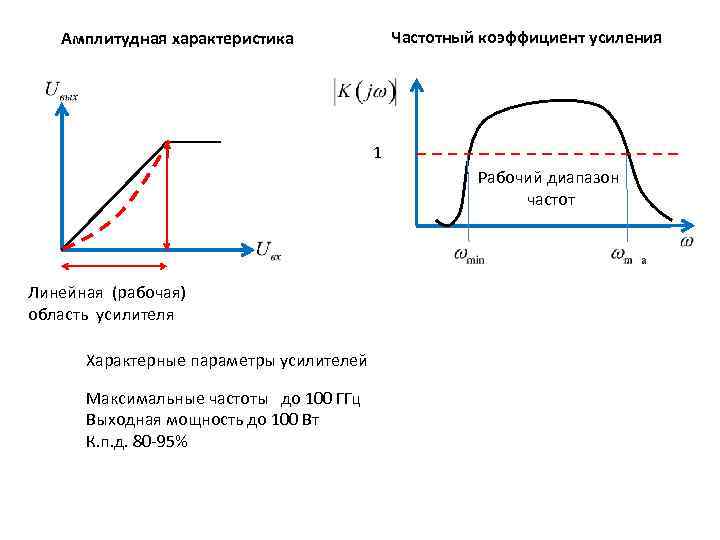 Частотный коэффициент усиления Амплитудная характеристика 1 Рабочий диапазон частот Линейная (рабочая) область усилителя Характерные