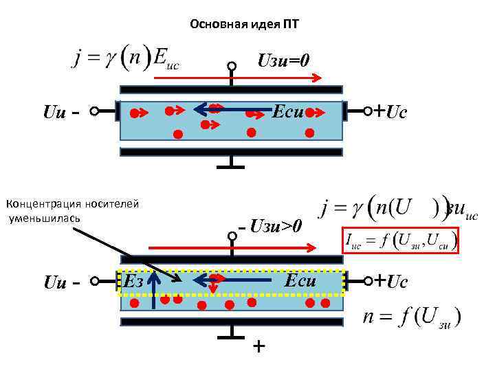 Основная идея ПТ Uзи=0 Uи - Eси Концентрация носителей уменьшилась Uи - +Uс -