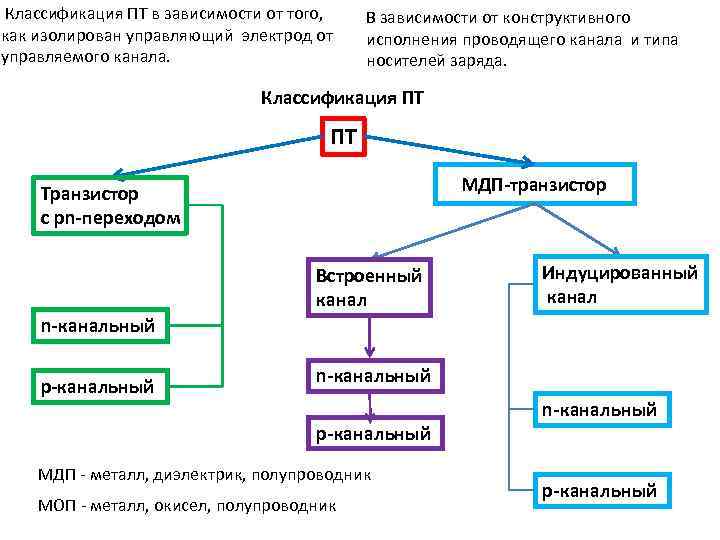  Классификация ПТ в зависимости от того, как изолирован управляющий электрод от управляемого канала.