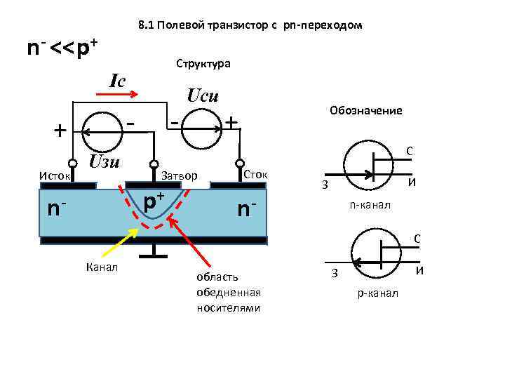 8. 1 Полевой транзистор с pn-переходом n- <<p+ Структура Iс Исток - - +