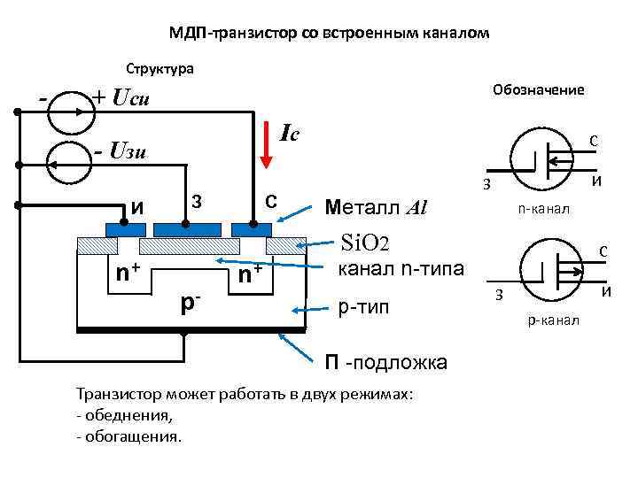 МДП-транзистор со встроенным каналом Структура - Обозначение + Uси Ic - Uзи И n+