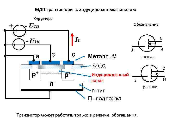 МДП-транзисторы с индуцированным каналом Структура + Обозначение - Uси И p+ С Ic -