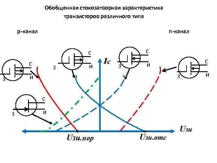 Обобщенная стокозатворная характеристика транзисторов различного типа р-канал n-канал С С С З И Ic