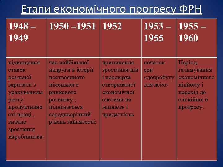 Етапи економічного прогресу ФРН 1948 – 1949 1950 – 1951 1952 1953 – 1955