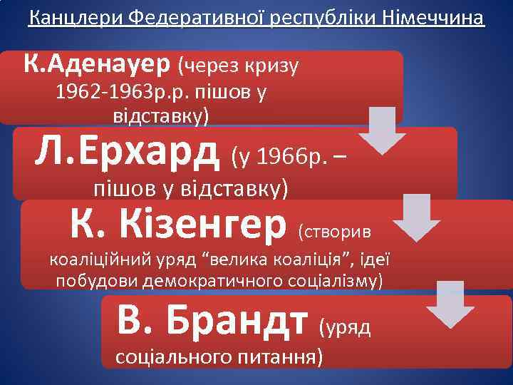 Канцлери Федеративної республіки Німеччина К. Аденауер (через кризу 1962 -1963 р. р. пішов у