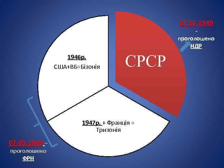 07. 10. 1949 проголошено НДР 1946 р. США+ВБ=Бізонія СРСР 1947 р. + Франція =