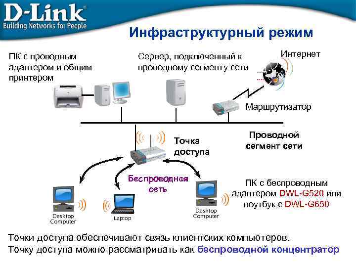 Инфраструктурный режим ПК с проводным адаптером и общим принтером Сервер, подключенный к проводному сегменту