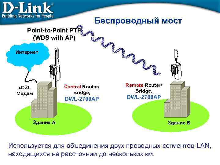 Беспроводный мост Point-to-Point PTP (WDS with AP) Интернет Central Router/ Bridge, x. DSL Модем