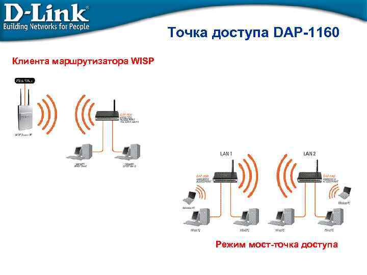 Точка доступа DAP-1160 Клиента маршрутизатора WISP Режим мост-точка доступа 