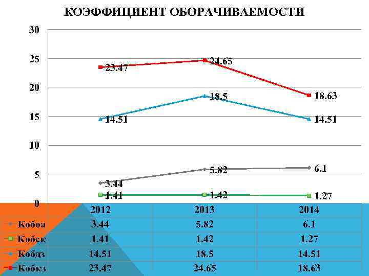 КОЭФФИЦИЕНТ ОБОРАЧИВАЕМОСТИ 30 25 23. 47 20 15 24. 65 18. 5 14. 51