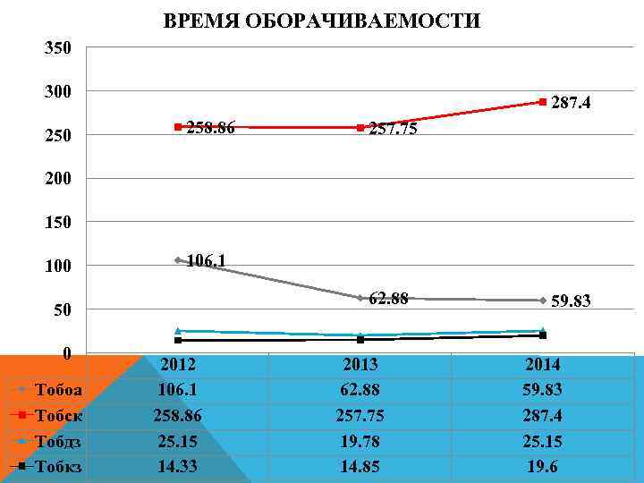 ВРЕМЯ ОБОРАЧИВАЕМОСТИ 350 300 250 287. 4 258. 86 257. 75 200 150 106.