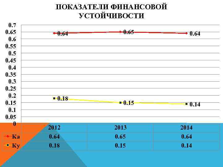 ПОКАЗАТЕЛИ ФИНАНСОВОЙ УСТОЙЧИВОСТИ 0. 7 0. 65 0. 6 0. 55 0. 45 0.