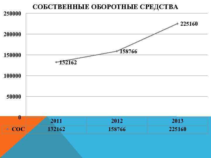 250000 СОБСТВЕННЫЕ ОБОРОТНЫЕ СРЕДСТВА 225160 200000 158766 150000 132162 100000 50000 0 СОС 2011