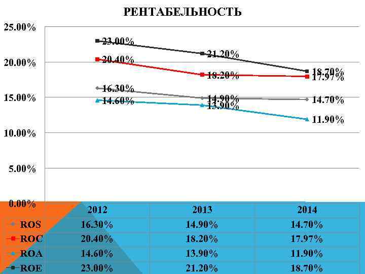 РЕНТАБЕЛЬНОСТЬ 25. 00% 23. 00% 20. 40% 21. 20% 18. 20% 15. 00% 16.