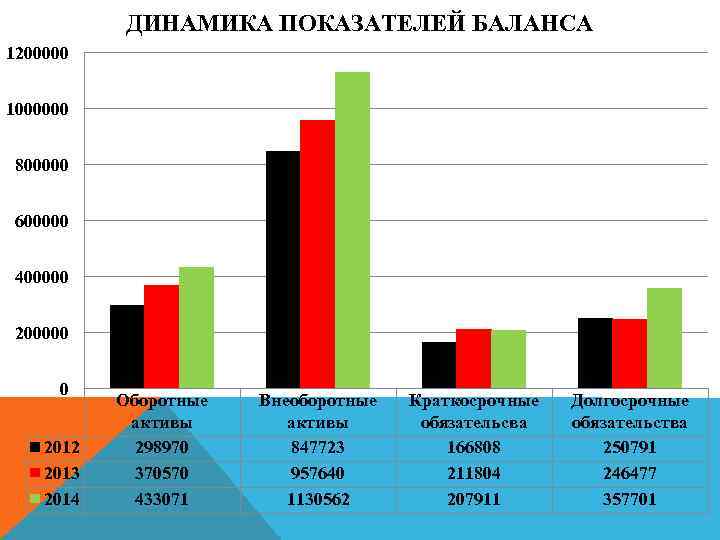 1 динамику показателей