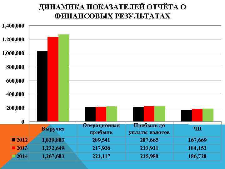 1 1 динамика показателей