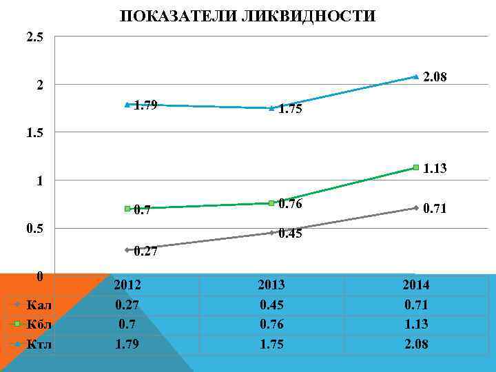 ПОКАЗАТЕЛИ ЛИКВИДНОСТИ 2. 5 2. 08 2 1. 79 1. 75 1. 13 1