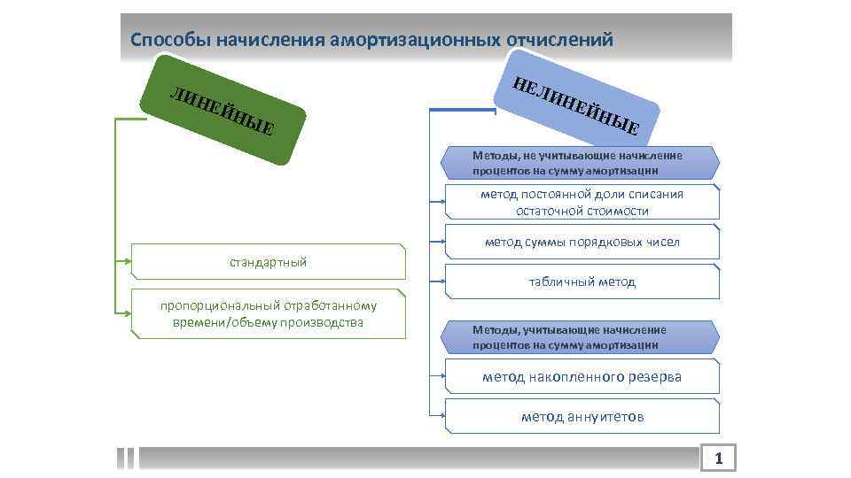 Способы амортизационных отчислений. Способы начисления амортизационных отчислений. Методы начисления амортизации. Отчисления?. Линейный метод амортизации график. Линейный и нелинейный методы начисления амортизации график.