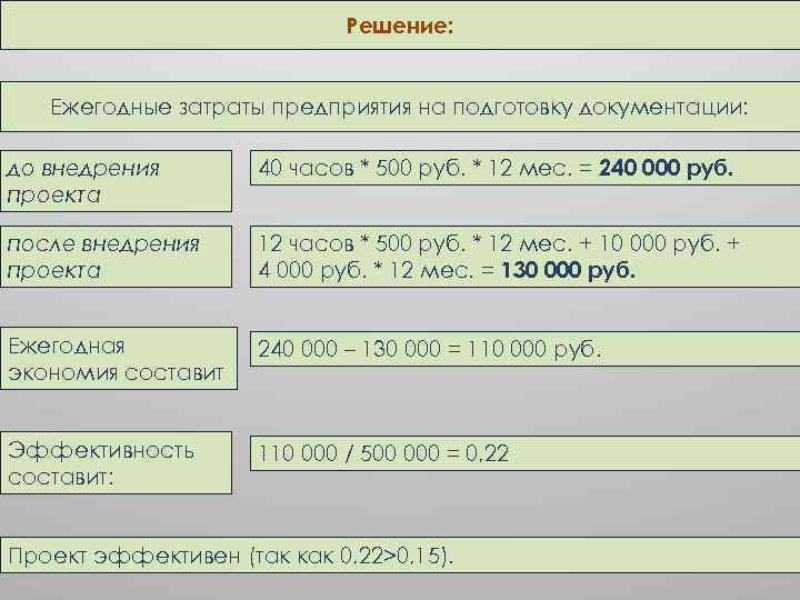 Решение: Ежегодные затраты предприятия на подготовку документации: до внедрения проекта 40 часов * 500