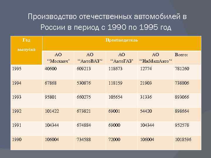 Производство отечественных автомобилей в России в период с 1990 по 1995 год Год Производитель