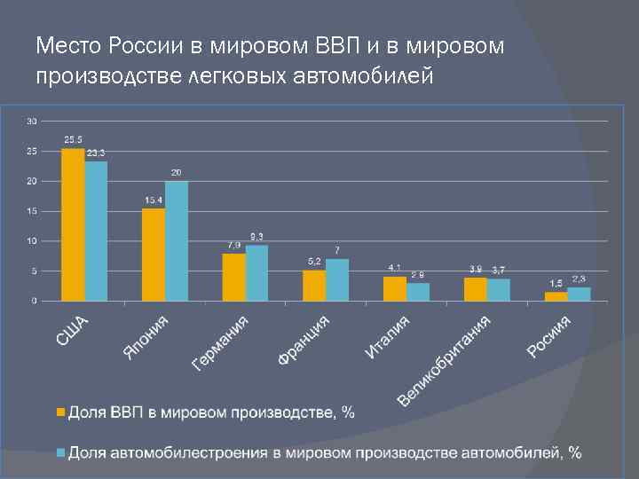 Место России в мировом ВВП и в мировом производстве легковых автомобилей 