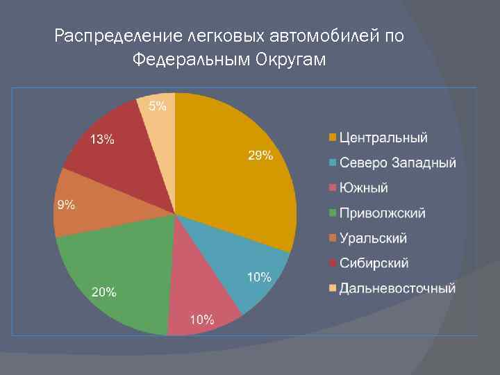 Распределение легковых автомобилей по Федеральным Округам 