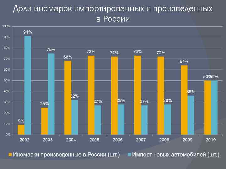 Доли иномарок импортированных и произведенных в России 