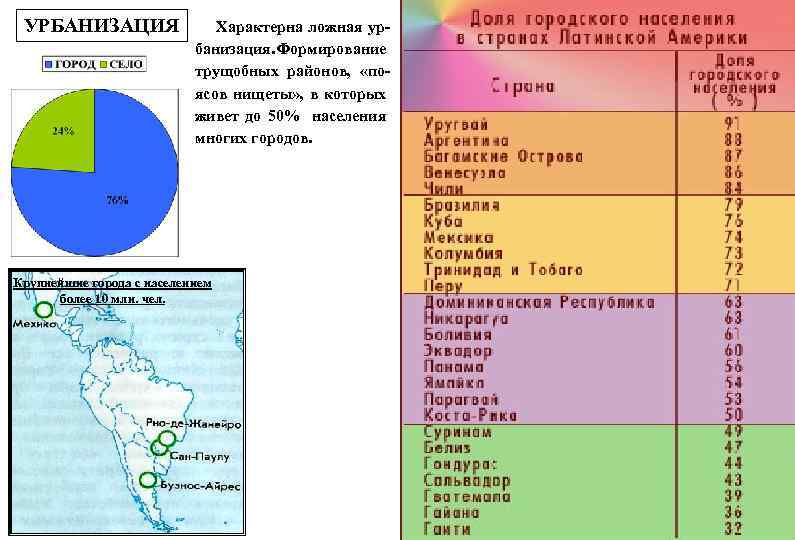 УРБАНИЗАЦИЯ Характерна ложная урбанизация. Формирование трущобных районов, «поясов нищеты» , в которых живет до