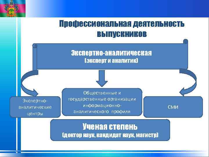 Профессиональная деятельность выпускников Экспертно-аналитическая (эксперт и аналитик) Экспертноаналитические центры Общественные и государственные организации информационноаналитического