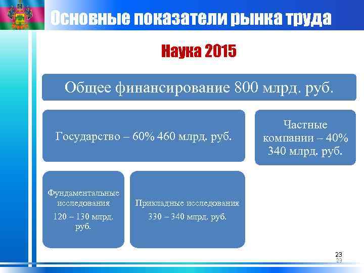 Основные показатели рынка труда Наука 2015 Общее финансирование 800 млрд. руб. Государство – 60%