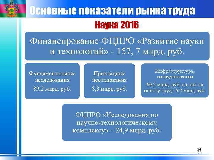 Основные показатели рынка труда Наука 2016 Финансирование ФЦПРО «Развитие науки и технологий» - 157,