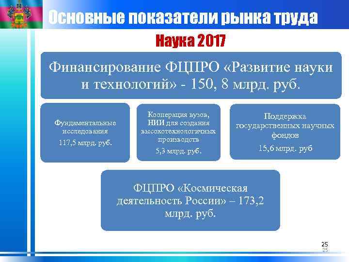 Основные показатели рынка труда Наука 2017 Финансирование ФЦПРО «Развитие науки и технологий» - 150,