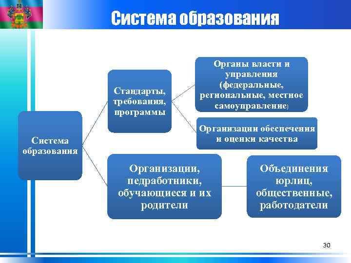 Система образования Стандарты, требования, программы Система образования Органы власти и управления (федеральные, региональные, местное