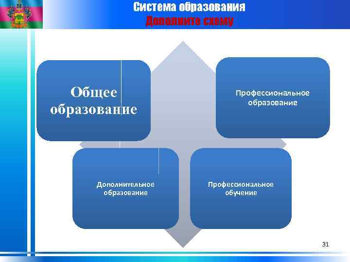 Система образования Дополните схему Общее образование Дополнительное образование Профессиональное обучение 31 31 