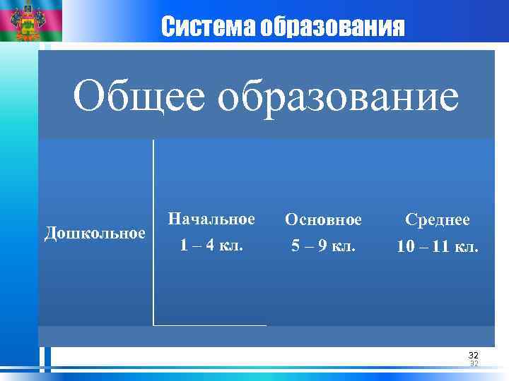 Система образования Общее образование Начальное Дошкольное 1 – 4 кл. Основное 5 – 9