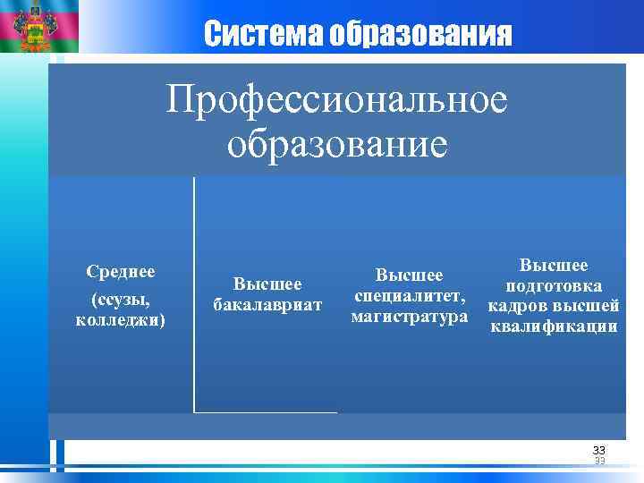 Система образования Профессиональное образование Среднее (ссузы, колледжи) Высшее бакалавриат Высшее специалитет, магистратура Высшее подготовка