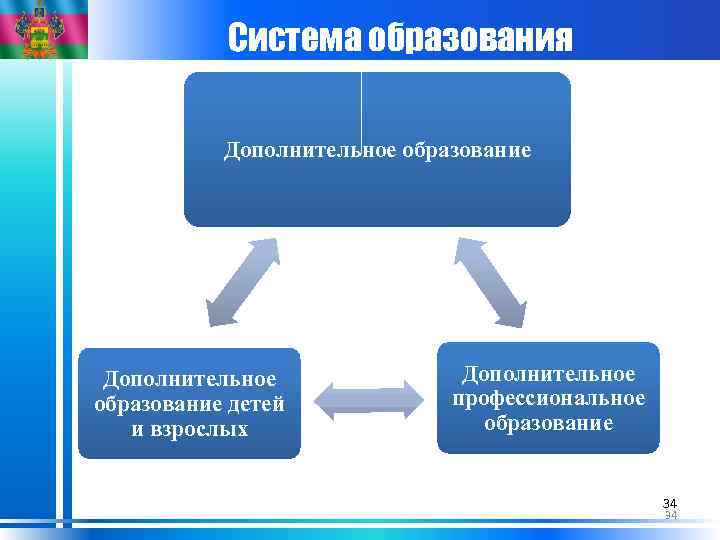 Система образования Дополнительное образование детей и взрослых Дополнительное профессиональное образование 34 34 