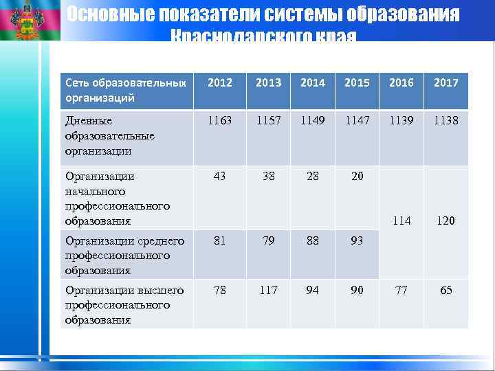 Основные показатели системы образования Краснодарского края Сеть образовательных организаций 2012 2013 2014 2015 2016