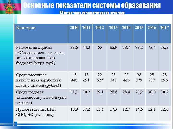 Основные показатели системы образования Краснодарского края Критерии 2010 2011 Расходы на отрасль «Образование» из