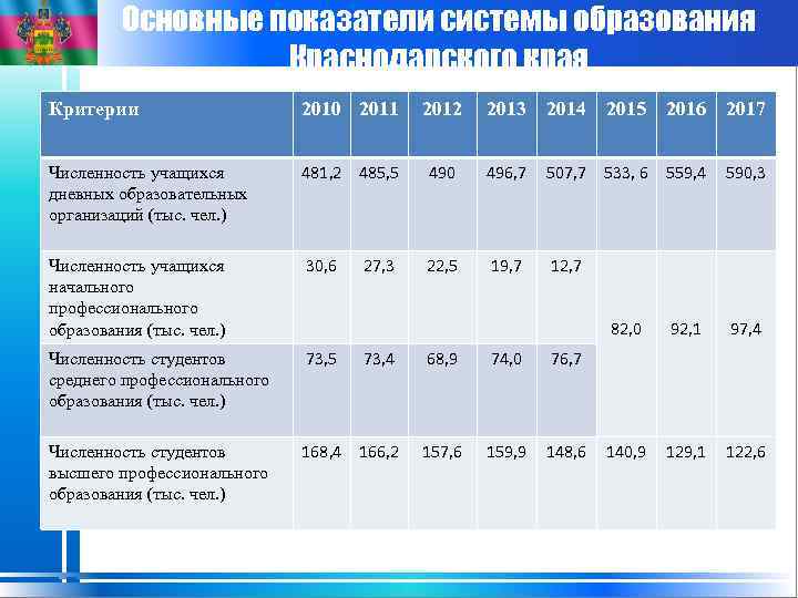 Основные показатели системы образования Краснодарского края Критерии 2010 2011 2012 2013 2014 2016 2017