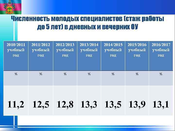 Численность молодых специалистов (стаж работы до 5 лет) в дневных и вечерних ОУ 2010/2011