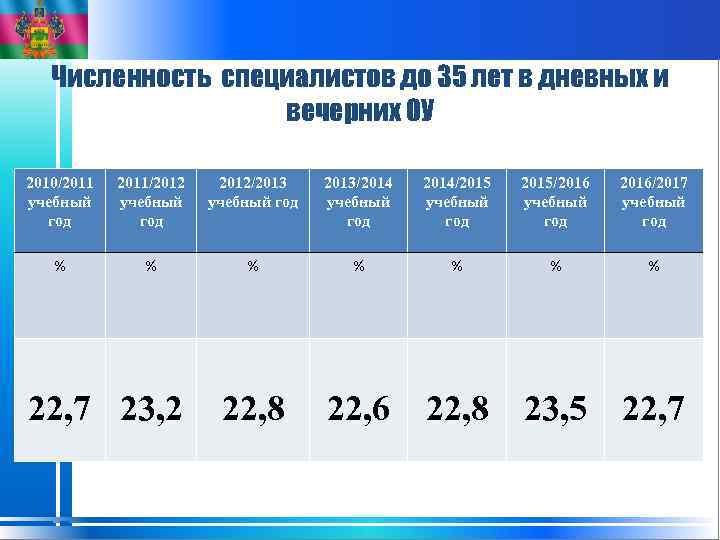 Численность специалистов до 35 лет в дневных и вечерних ОУ 2010/2011 учебный год 2011/2012