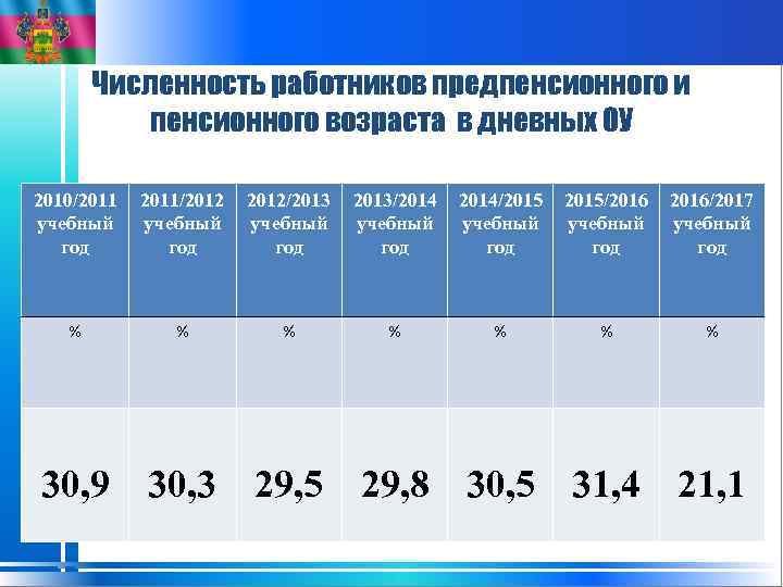 Численность работников предпенсионного и пенсионного возраста в дневных ОУ 2010/2011 учебный год 2011/2012 учебный