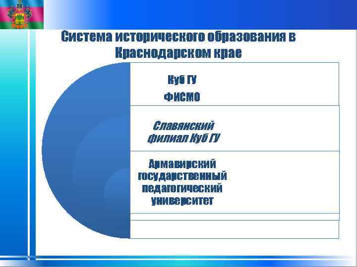 Система исторического образования в Краснодарском крае Куб ГУ ФИСМО Славянский филиал Куб ГУ Армавирский