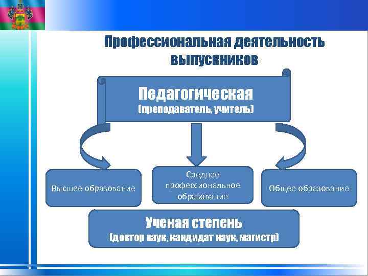 Профессиональная деятельность выпускников Педагогическая (преподаватель, учитель) Высшее образование Среднее профессиональное образование Ученая степень Общее