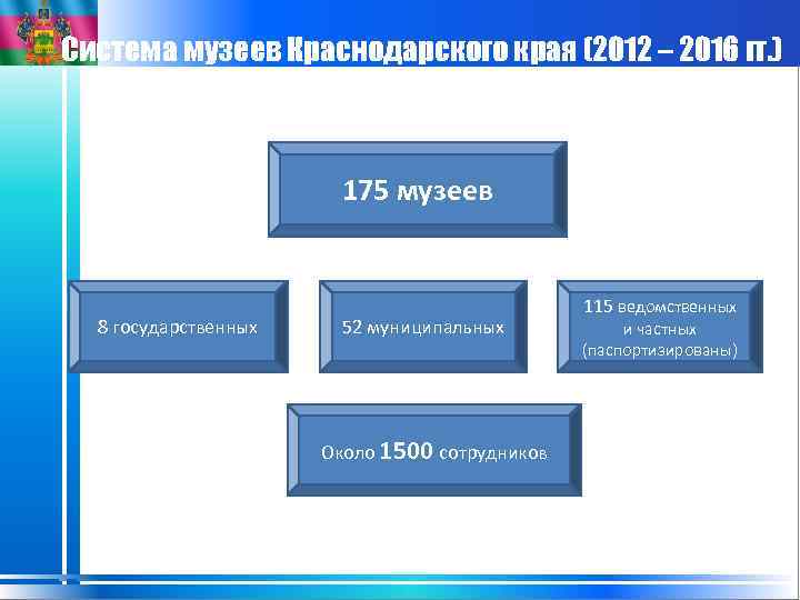 Система музеев Краснодарского края (2012 – 2016 гг. ) 175 музеев 8 государственных 52