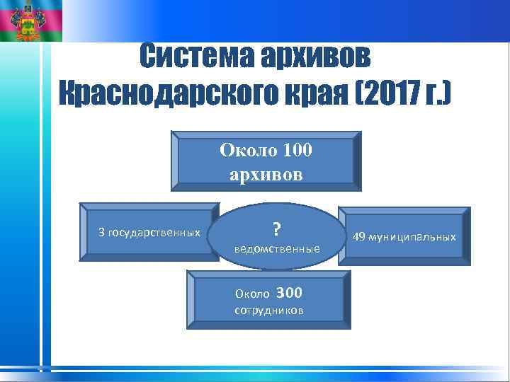 Система архивов Краснодарского края (2017 г. ) Около 100 архивов 3 государственных ? ведомственные