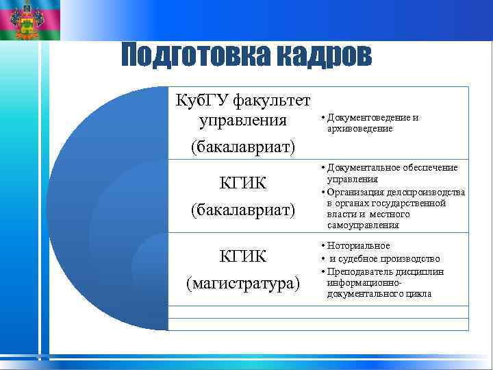 Подготовка кадров Куб. ГУ факультет управления (бакалавриат) КГИК (магистратура) • Документоведение и архивоведение •