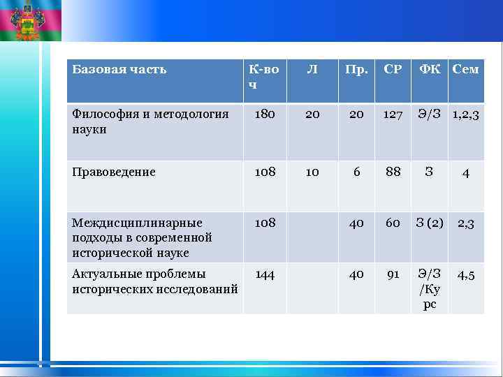 Базовая часть К-во ч Л Пр. СР ФК Сем Философия и методология науки 180